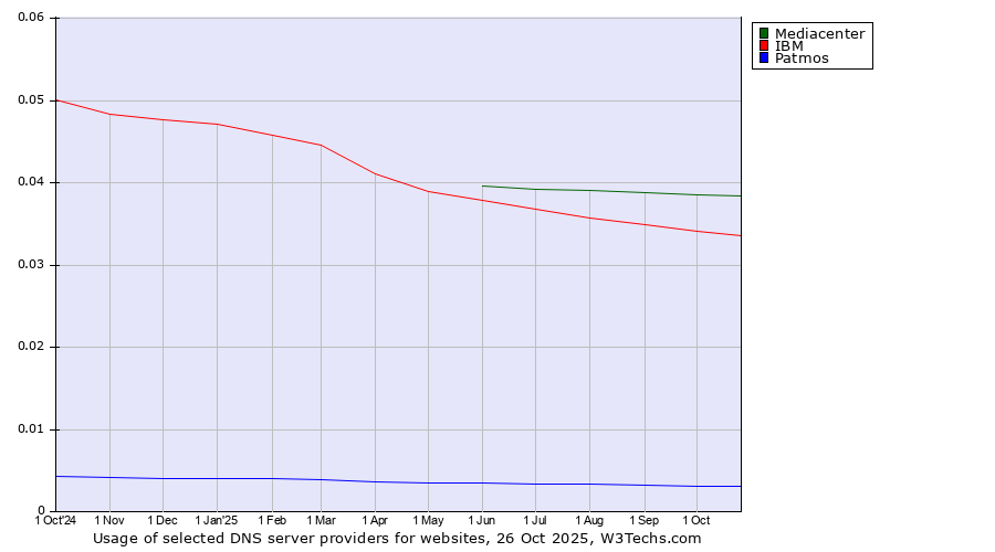 Historical trends in the usage of Mediacenter vs. IBM vs. Patmos