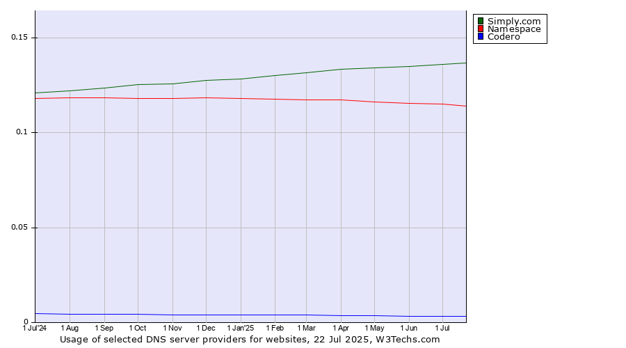 Historical trends in the usage of Simply.com vs. Namespace vs. Codero