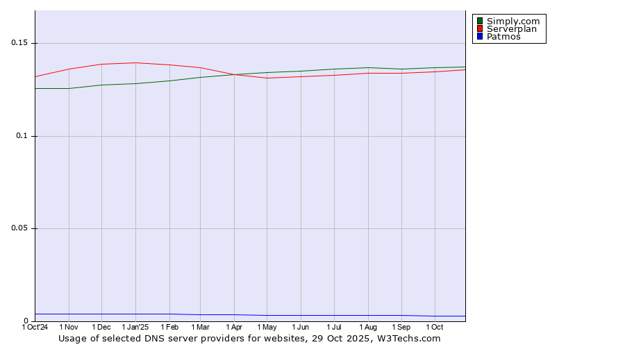 Historical trends in the usage of Simply.com vs. Serverplan vs. Patmos