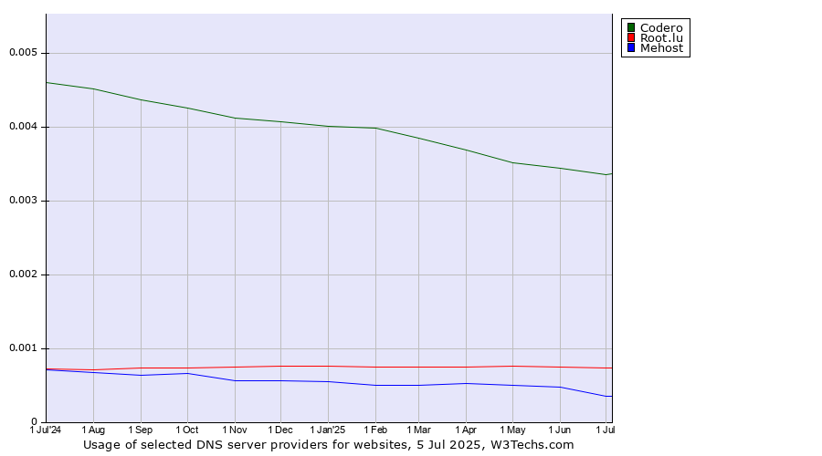 Historical trends in the usage of Codero vs. Root.lu vs. Mehost