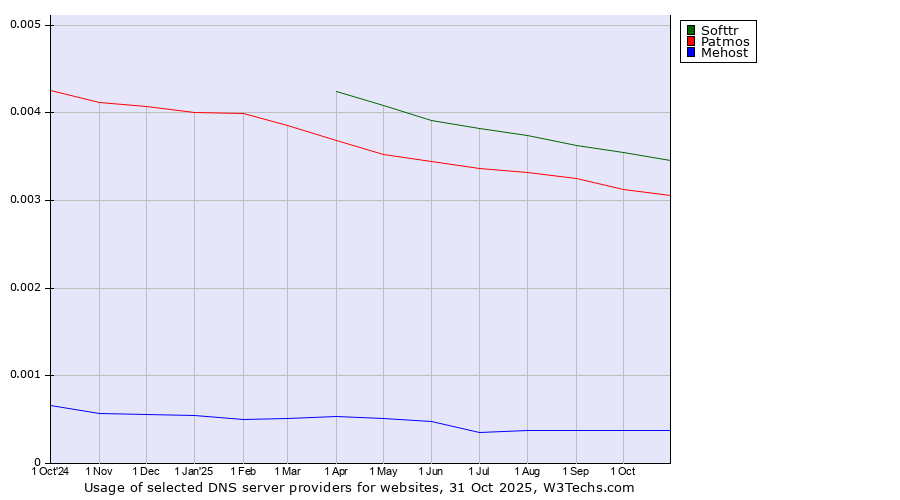 Historical trends in the usage of Softtr vs. Patmos vs. Mehost