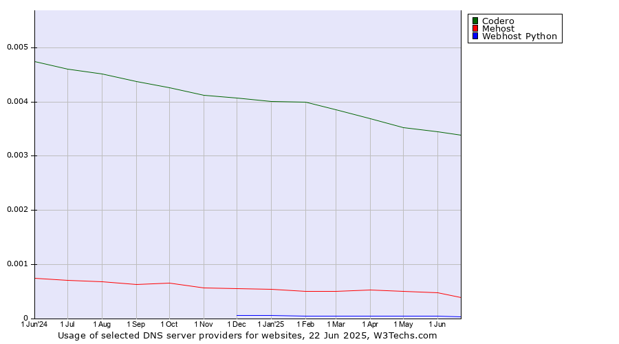 Historical trends in the usage of Codero vs. Mehost vs. Webhost Python