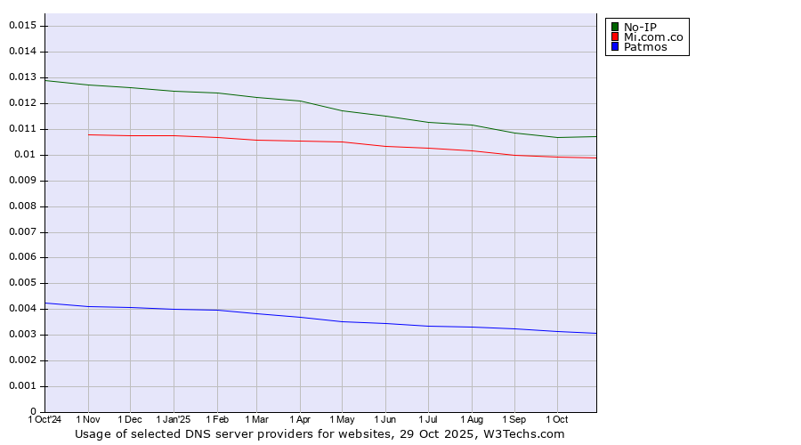 Historical trends in the usage of No-IP vs. Mi.com.co vs. Patmos