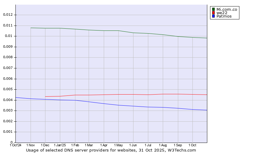 Historical trends in the usage of Mi.com.co vs. we22 vs. Patmos