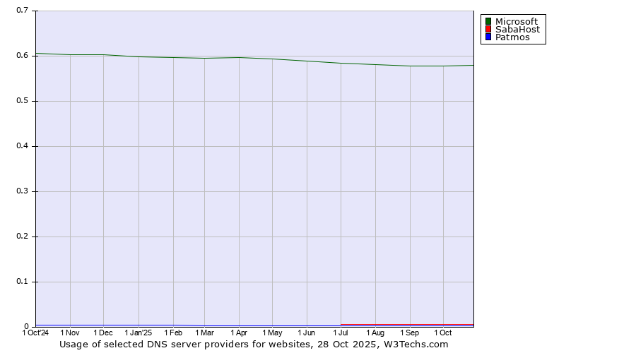Historical trends in the usage of Microsoft vs. SabaHost vs. Patmos