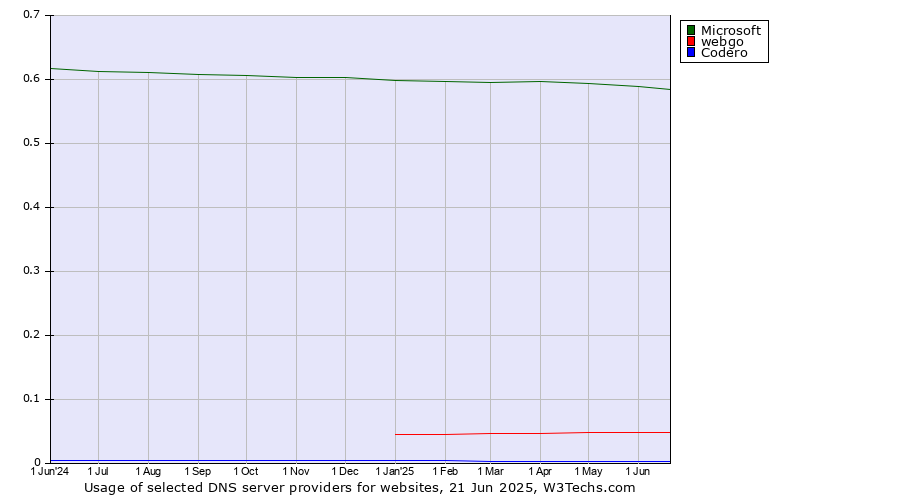 Historical trends in the usage of Microsoft vs. webgo vs. Codero