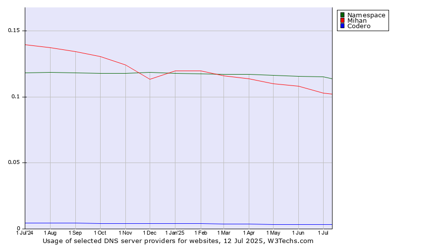 Historical trends in the usage of Namespace vs. Mihan vs. Codero