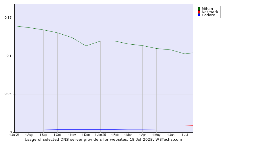 Historical trends in the usage of Mihan vs. Netmark vs. Codero