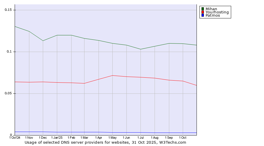Historical trends in the usage of Mihan vs. Yourhosting vs. Patmos