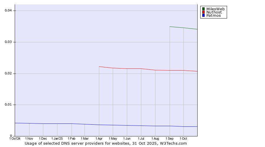 Historical trends in the usage of MilesWeb vs. Nuthost vs. Patmos