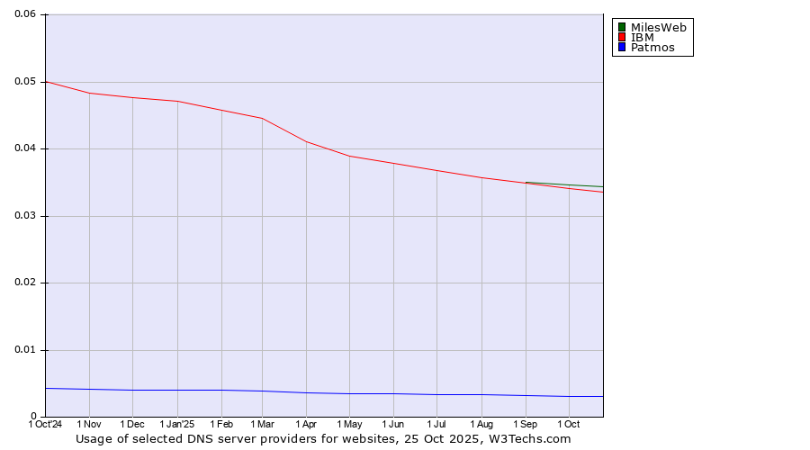 Historical trends in the usage of MilesWeb vs. IBM vs. Patmos