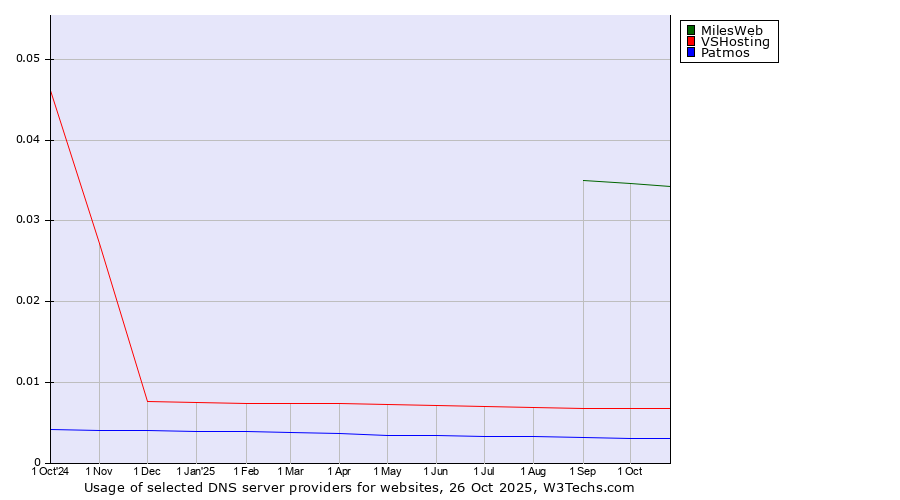 Historical trends in the usage of MilesWeb vs. VSHosting vs. Patmos