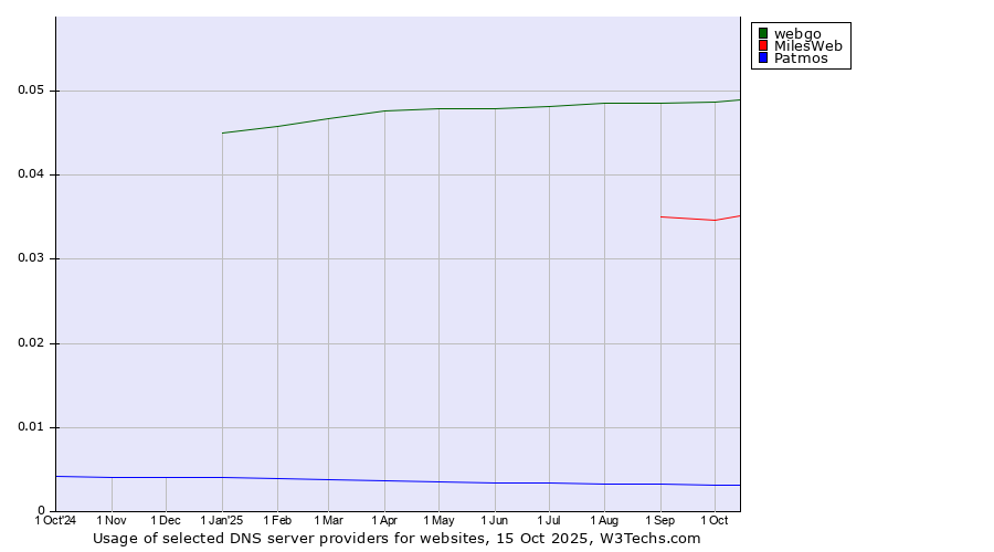 Historical trends in the usage of webgo vs. MilesWeb vs. Patmos