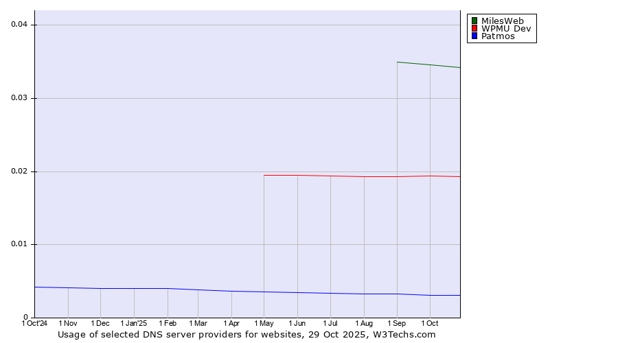 Historical trends in the usage of MilesWeb vs. WPMU Dev vs. Patmos