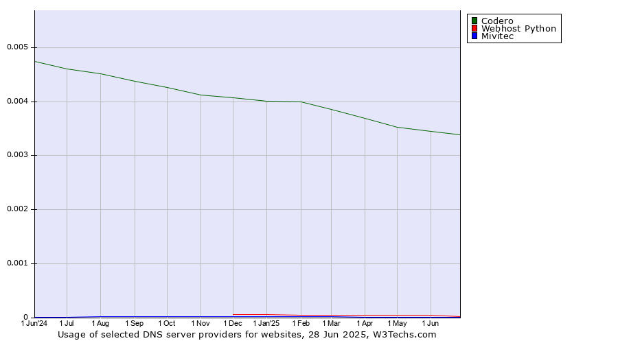 Historical trends in the usage of Codero vs. Webhost Python vs. Mivitec