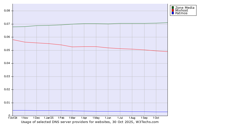 Historical trends in the usage of Zone Media vs. Mixhost vs. Patmos