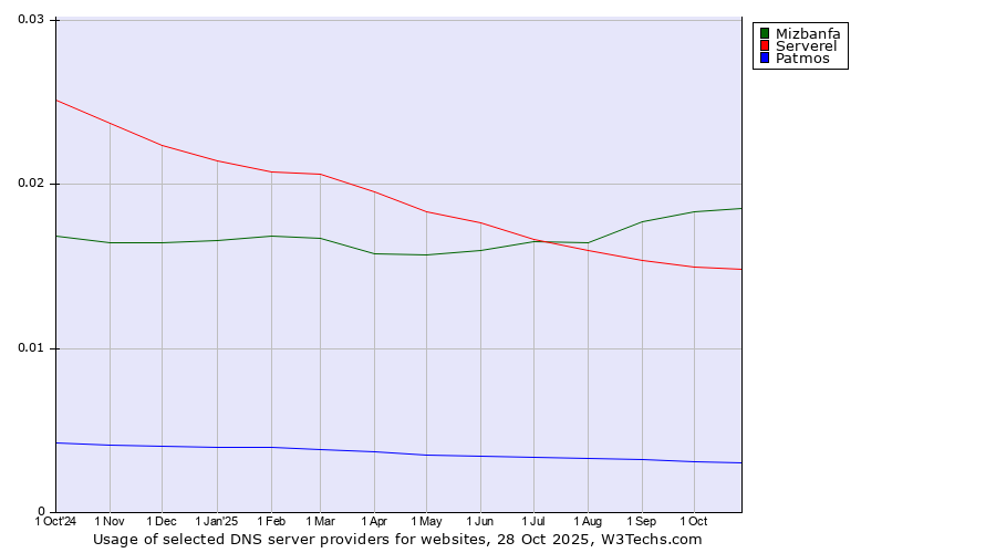 Historical trends in the usage of Mizbanfa vs. Serverel vs. Patmos