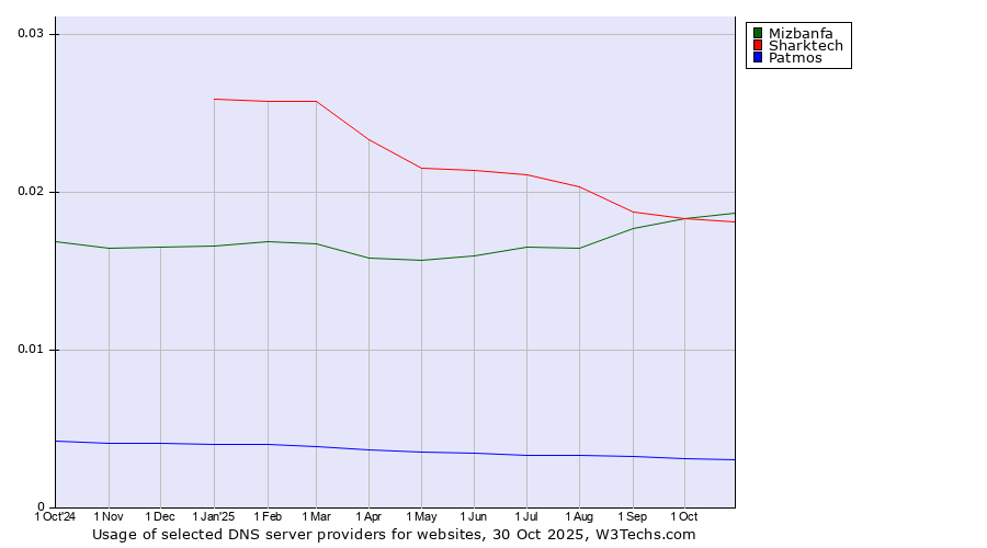 Historical trends in the usage of Mizbanfa vs. Sharktech vs. Patmos