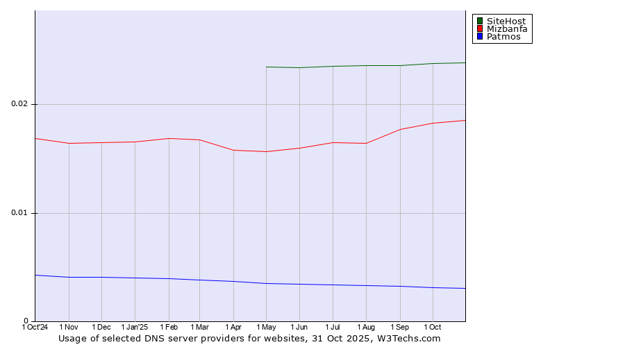 Historical trends in the usage of SiteHost vs. Mizbanfa vs. Patmos
