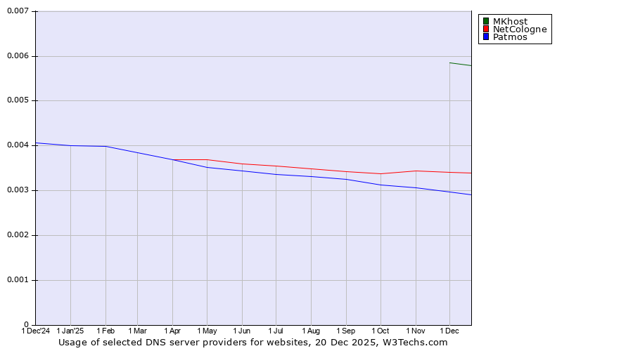 Historical trends in the usage of MKhost vs. NetCologne vs. Patmos