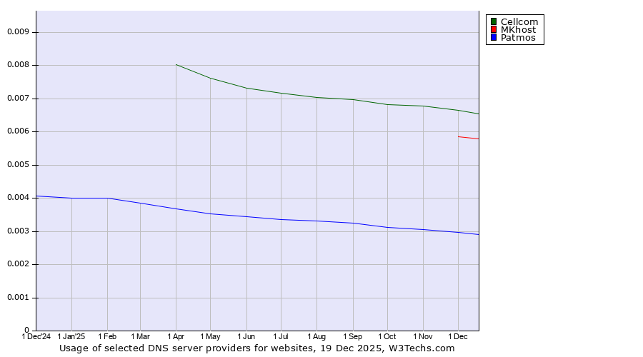 Historical trends in the usage of Cellcom vs. MKhost vs. Patmos