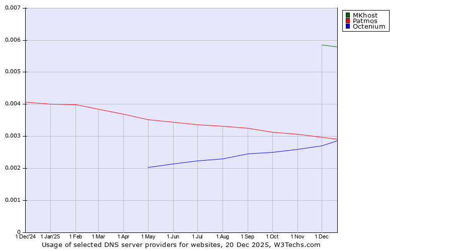 Historical trends in the usage of MKhost vs. Patmos vs. Octenium