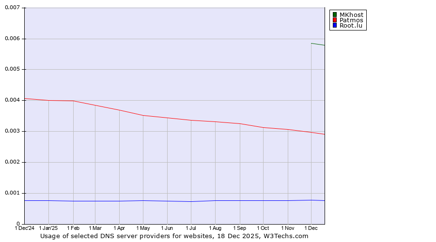 Historical trends in the usage of MKhost vs. Patmos vs. Root.lu