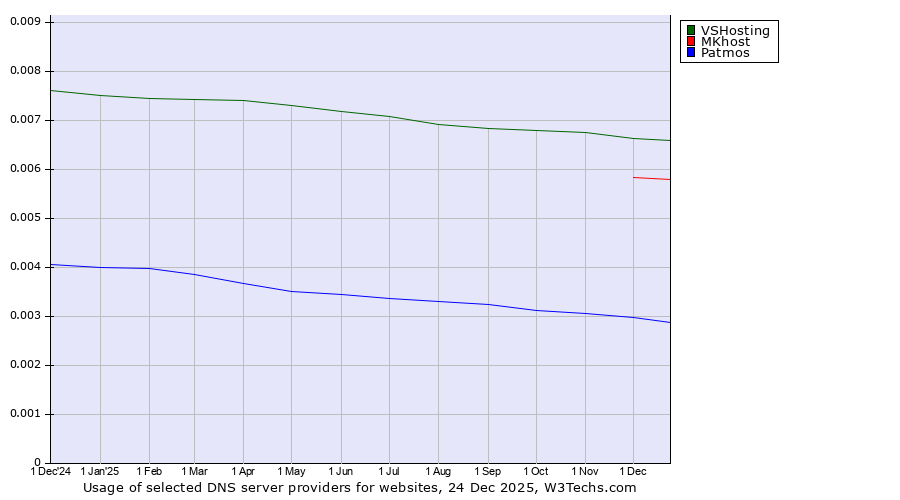 Historical trends in the usage of VSHosting vs. MKhost vs. Patmos