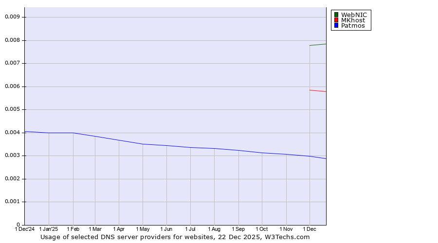 Historical trends in the usage of WebNIC vs. MKhost vs. Patmos