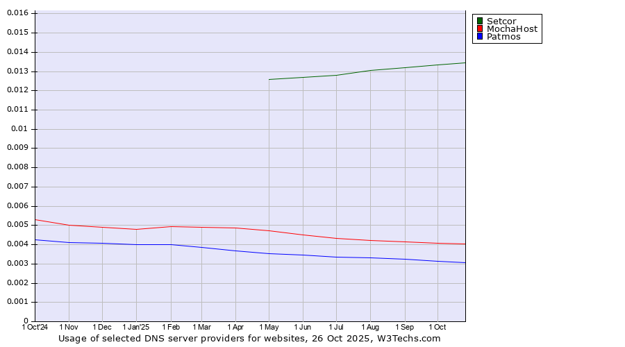 Historical trends in the usage of Setcor vs. MochaHost vs. Patmos