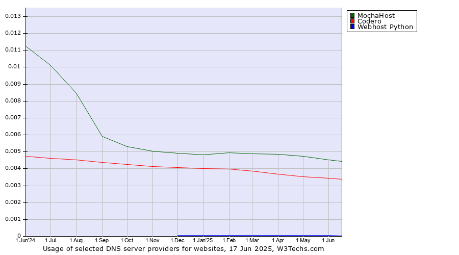 Historical trends in the usage of MochaHost vs. Codero vs. Webhost Python
