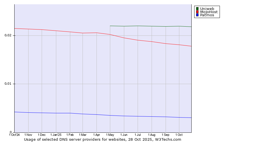 Historical trends in the usage of Uniweb vs. MojoHost vs. Patmos