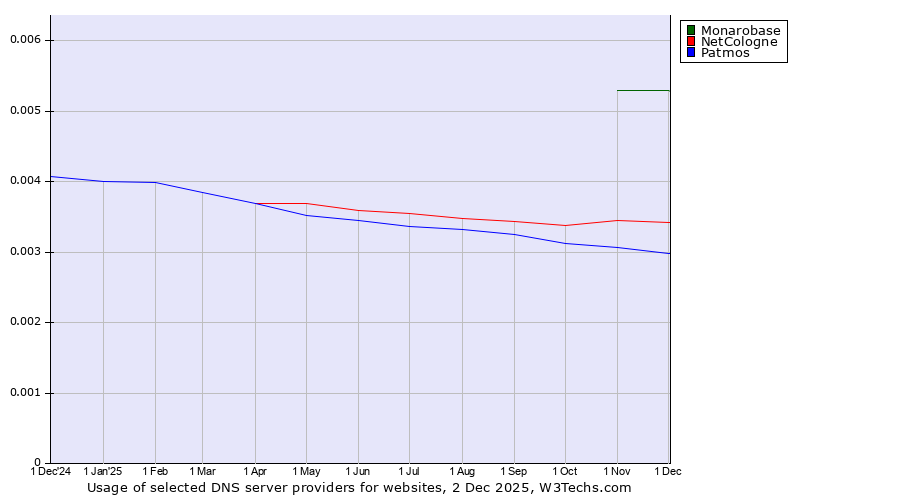 Historical trends in the usage of Monarobase vs. NetCologne vs. Patmos