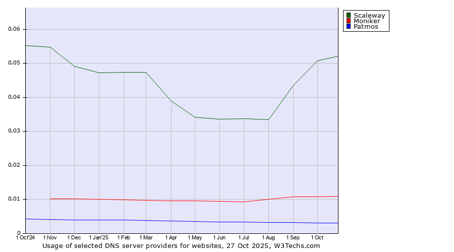 Historical trends in the usage of Scaleway vs. Moniker vs. Patmos