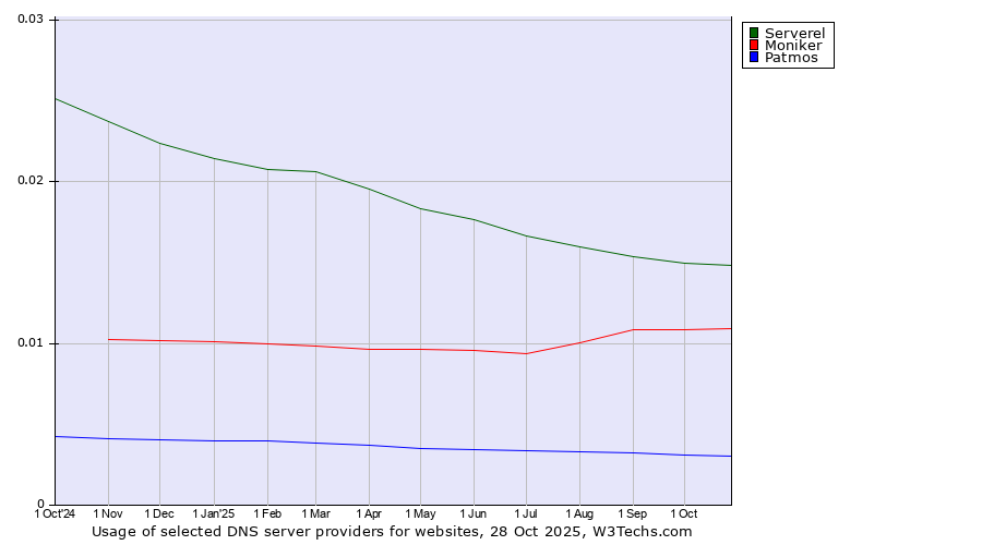Historical trends in the usage of Serverel vs. Moniker vs. Patmos
