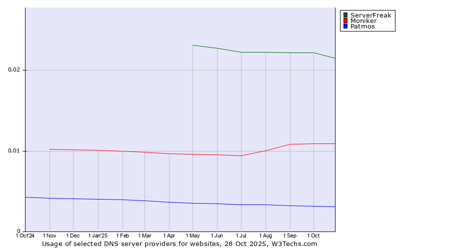 Historical trends in the usage of ServerFreak vs. Moniker vs. Patmos