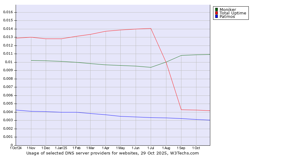 Historical trends in the usage of Moniker vs. Total Uptime vs. Patmos