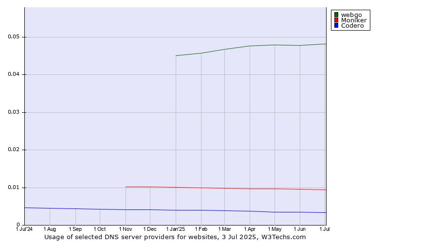 Historical trends in the usage of webgo vs. Moniker vs. Codero