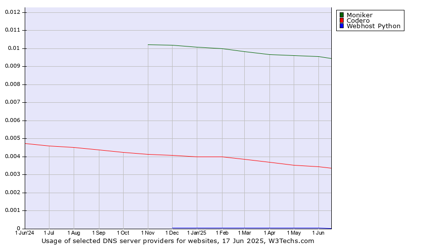Historical trends in the usage of Moniker vs. Codero vs. Webhost Python