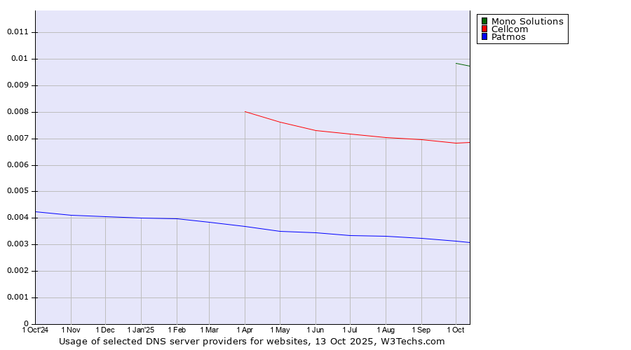 Historical trends in the usage of Mono Solutions vs. Cellcom vs. Patmos