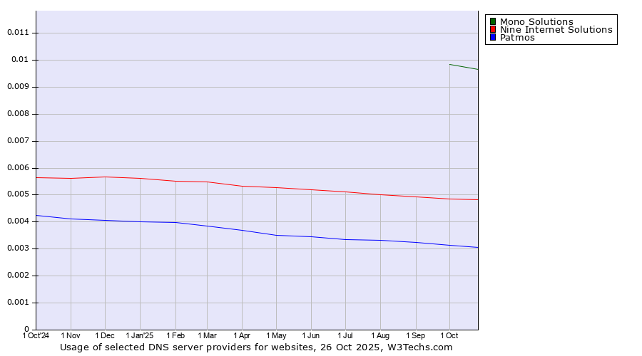 Historical trends in the usage of Mono Solutions vs. Nine Internet Solutions vs. Patmos