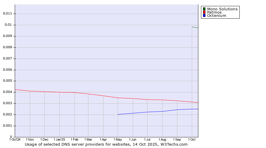 Historical trends in the usage of Mono Solutions vs. Patmos vs. Octenium