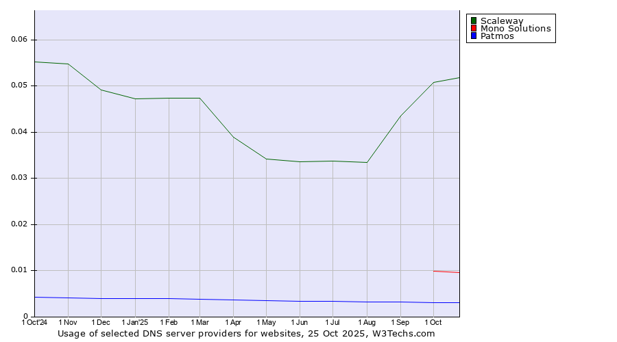 Historical trends in the usage of Scaleway vs. Mono Solutions vs. Patmos