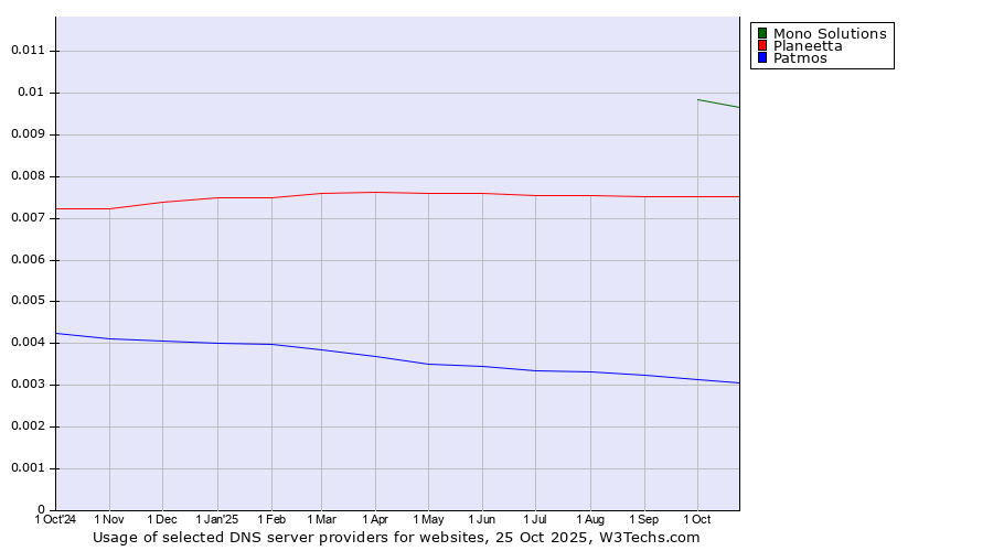 Historical trends in the usage of Mono Solutions vs. Planeetta vs. Patmos