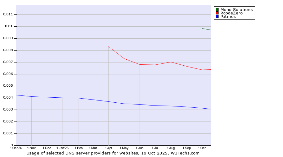 Historical trends in the usage of Mono Solutions vs. RcodeZero vs. Patmos