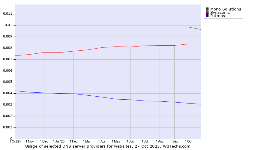 Historical trends in the usage of Mono Solutions vs. Swizzonic vs. Patmos