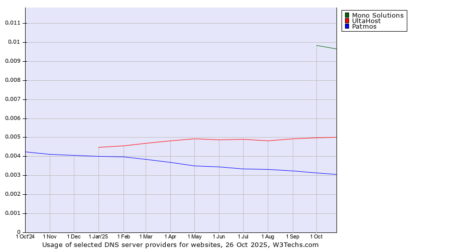 Historical trends in the usage of Mono Solutions vs. UltaHost vs. Patmos