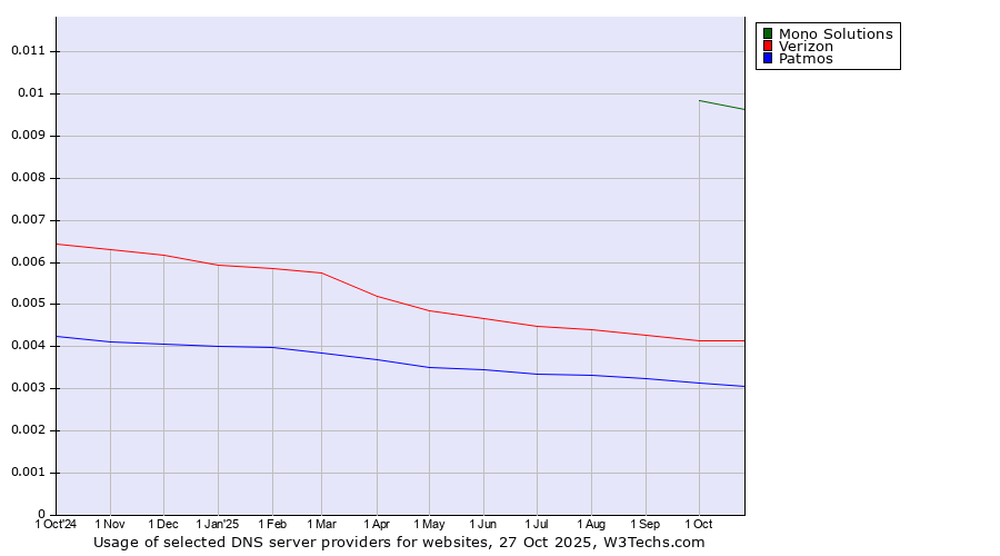 Historical trends in the usage of Mono Solutions vs. Verizon vs. Patmos