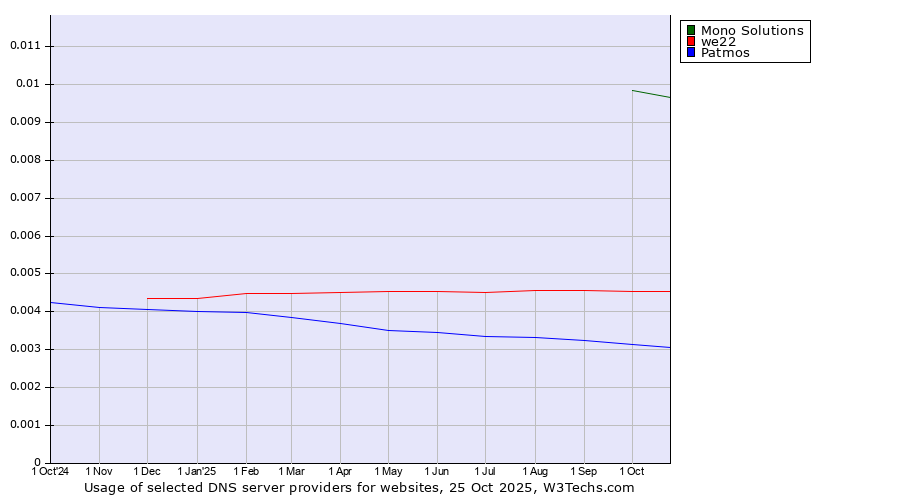 Historical trends in the usage of Mono Solutions vs. we22 vs. Patmos