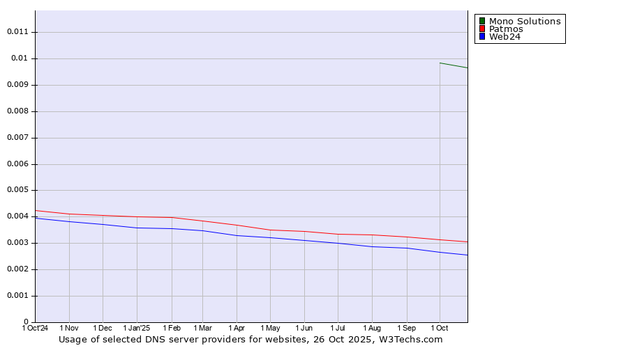Historical trends in the usage of Mono Solutions vs. Patmos vs. Web24